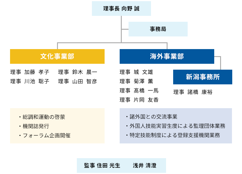 組織図