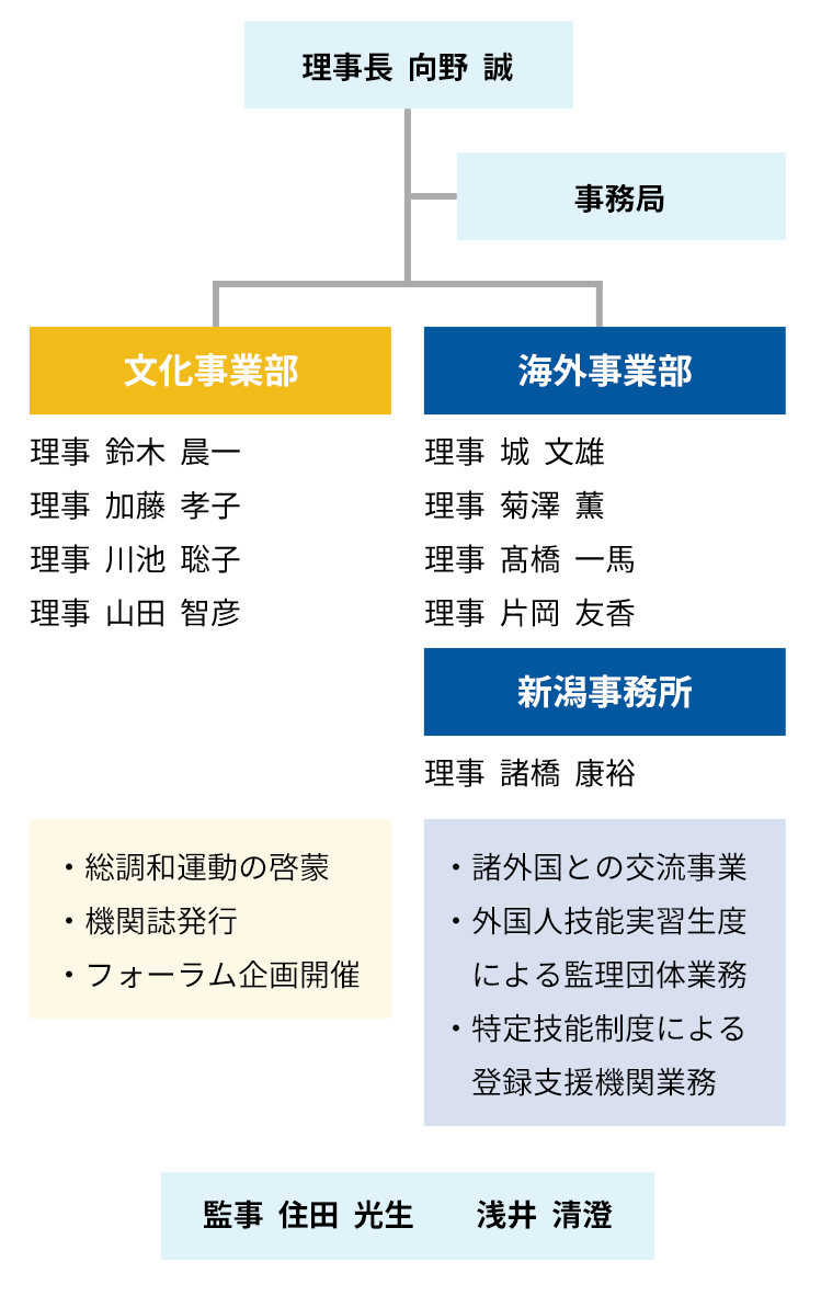 組織図