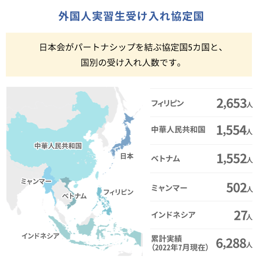 【外国人実習生受け入れ協定国】日本会がパートナーシップを結ぶ協定国５カ国と、国別の受け入れ人数です。フィリピン：2653人　中華人民共和国：1554人　ベトナム：1552人　ミャンマー：502人　インドネシア：27人　累計実績（2022年7月現在）6288人