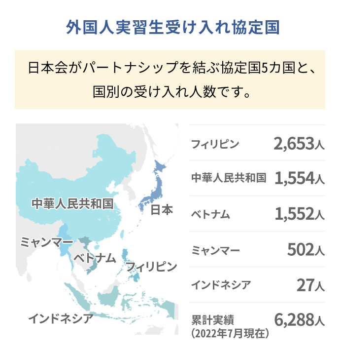 【外国人実習生受け入れ協定国】日本会がパートナーシップを結ぶ協定国５カ国と、国別の受け入れ人数です。フィリピン：2653人　中華人民共和国：1554人　ベトナム：1552人　ミャンマー：502人　インドネシア：27人　累計実績（2022年7月現在）6288人