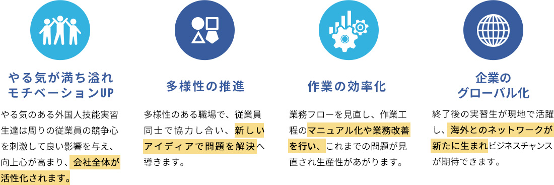 【やる気が満ち溢れモチベーションUP】やる気のある外国人技能実習生達は周りの従業員の競争心を刺激して良い影響を与え、向上心が高まり、会社全体が活性化されます。【多様性の推進】多様性のある職場で、従業員同士で協力し合い、新しいアイディアで問題を解決へ導きます。【作業の効率化】業務フローを見直し、作業工程のマニュアル化や業務改善を行い、これまでの問題が見直され生産性があがります。【企業のグローバル化】終了後の実習生が現地で活躍し、海外とのネットワークが新たに生まれビジネスチャンスが期待できます。