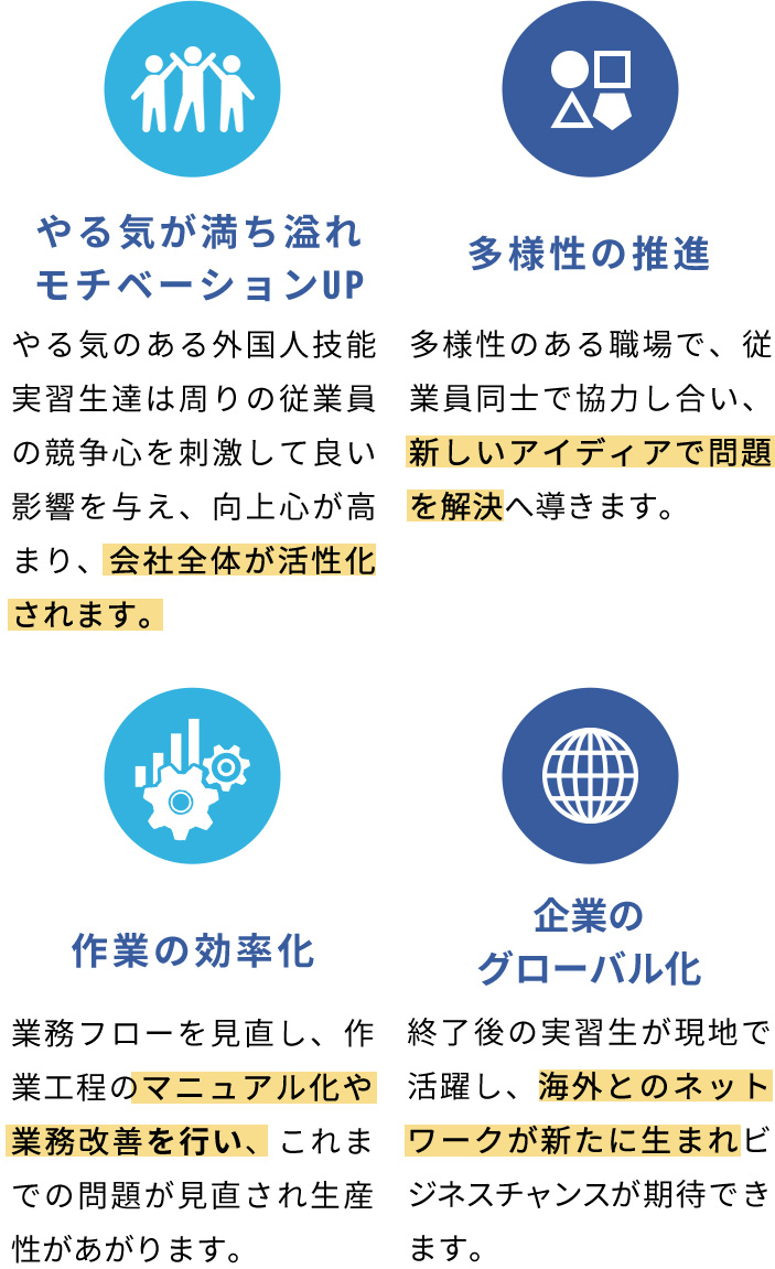 【やる気が満ち溢れモチベーションUP】やる気のある外国人技能実習生達は周りの従業員の競争心を刺激して良い影響を与え、向上心が高まり、会社全体が活性化されます。【多様性の推進】多様性のある職場で、従業員同士で協力し合い、新しいアイディアで問題を解決へ導きます。【作業の効率化】業務フローを見直し、作業工程のマニュアル化や業務改善を行い、これまでの問題が見直され生産性があがります。【企業のグローバル化】終了後の実習生が現地で活躍し、海外とのネットワークが新たに生まれビジネスチャンスが期待できます。