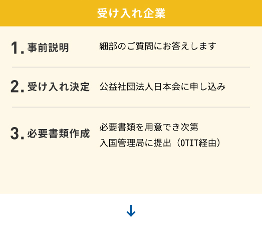 【受け入れ企業】1.事業説明　細部のご質問にお答えします　2.受け入れ決定　公益社団法人日本会に申し込み　3.必要書類作成　必要書類を用意でき次第、入国管理局に提出（OTIT経由）