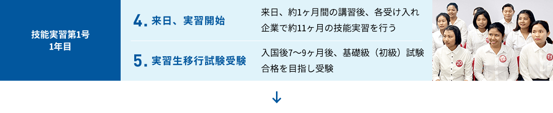 【技能実習第1号 1年目】4.来日、実習開始　来日、約1ヶ月間の講習後、各受け入れ企業で約11ヶ月の技能実習を行う　5.実習生移行試験受験　入国後7〜9ヶ月後、基礎級（初級）試験合格を目指し受験