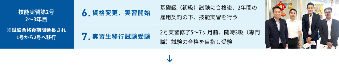 【技能実習第2号 2～3年目 ※試験合格後期間延長され1号から2号へ移行】6.資格変更、実習開始　基礎級（初級）試験に合格後、2年間の雇用契約の下、技能実習を行う 7.実習生移行試験受験　2号実習修了5～7ヶ月前、随時3級（専門職）試験の合格を目指し受験