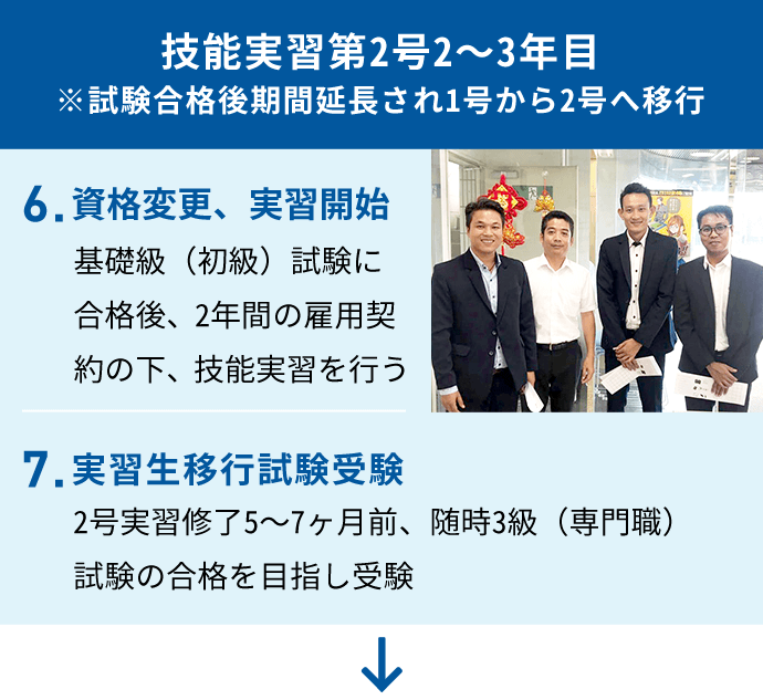 【技能実習第2号 2～3年目 ※試験合格後期間延長され1号から2号へ移行】6.資格変更、実習開始　基礎級（初級）試験に合格後、2年間の雇用契約の下、技能実習を行う 7.実習生移行試験受験　2号実習修了5～7ヶ月前、随時3級（専門職）試験の合格を目指し受験