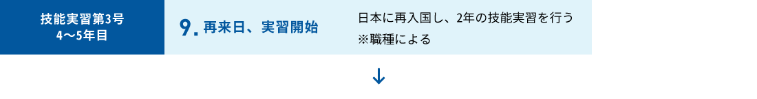 【技能実習第3号 4～5年目】9.再来日、実習開始　日本に再入国し、2年の技能実習を行う※職種による