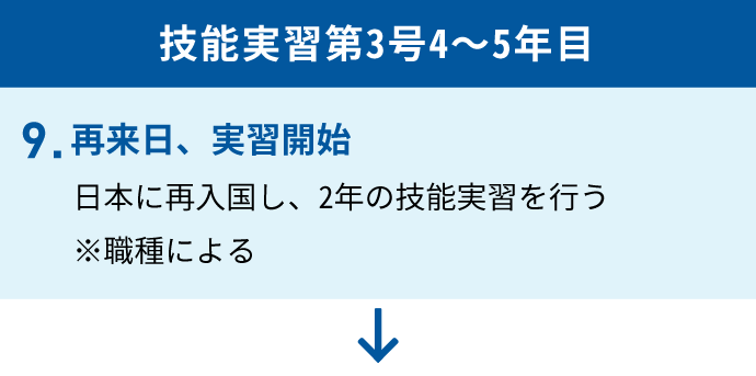 【技能実習第3号 4～5年目】9.再来日、実習開始　日本に再入国し、2年の技能実習を行う※職種による