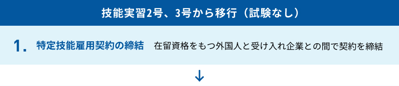 技能実習2号、3号から移行（試験なし）1.特定技能雇用契約の締結　在留資格を持つ外国人と受け入れ企業との間で契約を締結