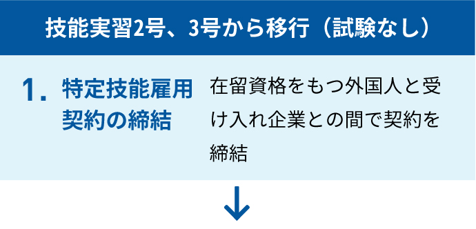 技能実習2号、3号から移行（試験なし）1.特定技能雇用契約の締結　在留資格を持つ外国人と受け入れ企業との間で契約を締結