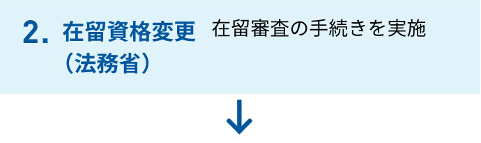 2.在留資格変更（法務省）　在留審査の手続きを実施