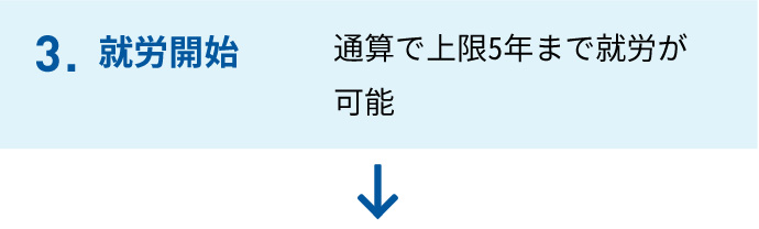 3.就労開始　通算で上限5年まで就労が可能