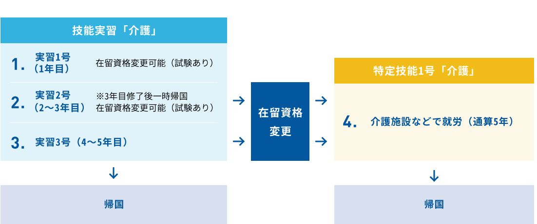 【技能実習「介護」】1.実習1号(1年目)在留資格変更可能(試験あり) 2.実習2号(2~3年目)※3年目終了後一時帰国 在留資格変更可能(試験あり) 3.実習3号(4~5年目)→【帰国】 【在留資格変更】→【特定技能1号「介護」】4.介護施設などで就労(5年)→【帰国】