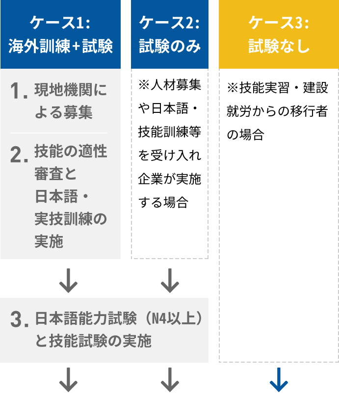 【ケース1：海外訓練＋試験】1.現地機関による募集　2.技能の適性審査と日本語・実技訓練の実施　【ケース2：試験のみ】※人材募集や日本語・技能訓練等を受け入れ企業が実施する場合　【ケース3：試験なし】※技能実習・建設就労からの移行者の場合　3.日本語能力試験（N4以上）、技能試験の実施