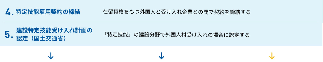 4.特定技能雇用契約の締結（在留資格をもつ外国人と受け入れ企業との間で契約を締結する）5.建設特定技能受け入れ計画の認定（国土交通省）「特定技能」の建設分野で外国人材受け入れの場合に認定する