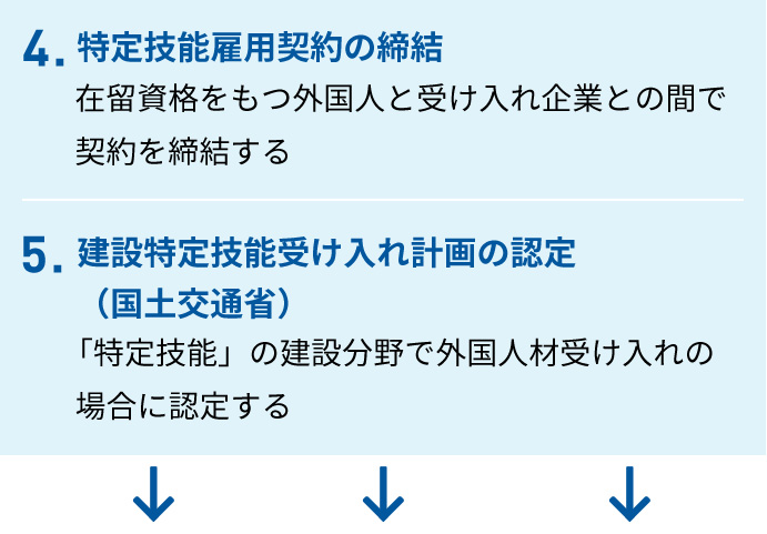 4.特定技能雇用契約の締結（在留資格をもつ外国人と受け入れ企業との間で契約を締結する）5.建設特定技能受け入れ計画の認定（国土交通省）「特定技能」の建設分野で外国人材受け入れの場合に認定する