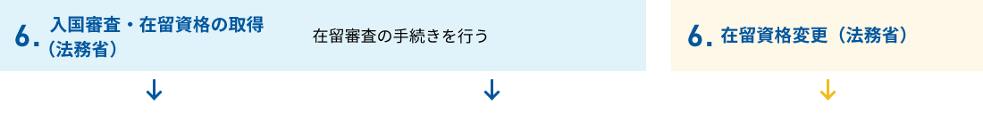 6.入国審査・在留資格の取得（法務省）（在留審査の手続きを行う）6.在留資格変更（法務省）