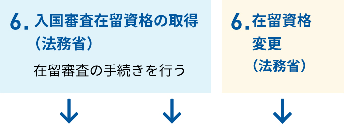 6.入国審査・在留資格の取得（法務省）（在留審査の手続きを行う）6.在留資格変更（法務省）