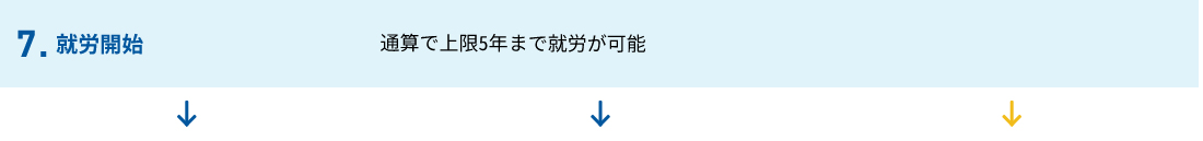 7.就労開始（通算で上限5年まで就労が可能）